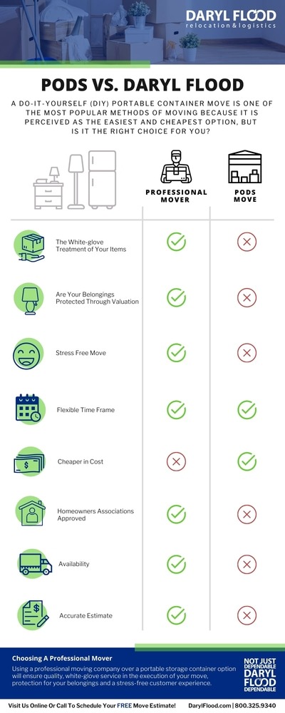 an infographic comparing pod containers to professional moving companies